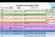 龙之谷游戏加点攻略（掌握加点技巧，成为顶级玩家！）