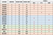 《以劫匪之王技能搭配攻略》（掌握劫匪之王的技能组合，成为无敌的盗贼！）