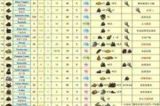 饥荒移动版攻略（成为饥荒移动版的终极生存者，掌握关键技巧不可或缺）