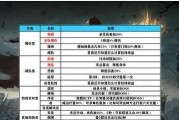 《地下城堡3秘境16》通关攻略（打败最强BOSS的必备技巧）